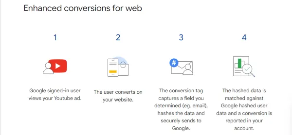 Enhanced Conversions in Google Analytics 4