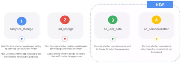 Google Consent Mode v2 might break your Ads