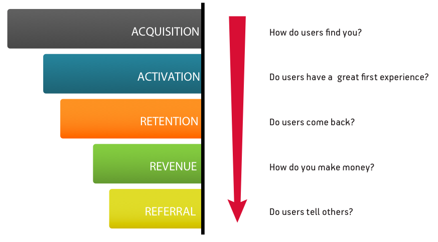 How AARRR Metrics Shape Every Step of Your User Journey